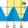 Onion Bay tide chart for Sunday, April 26, 2026