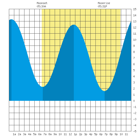 Onion Bay tide chart for Monday, April 27, 2026