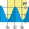 Onion Bay tide chart for Monday, April 27, 2026