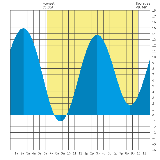 Onion Bay tide chart for Thursday, April 30, 2026
