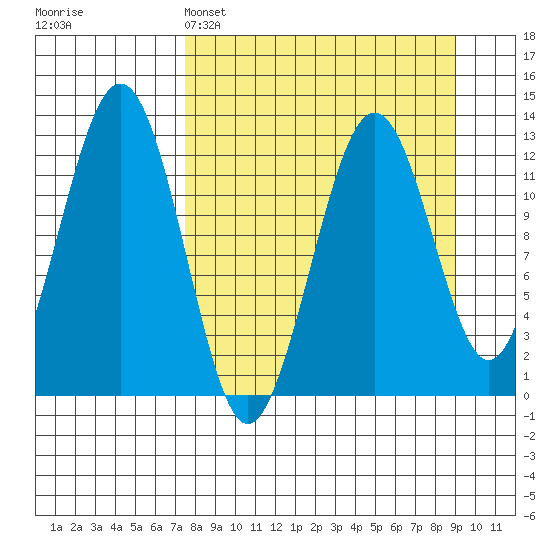 Onion Bay tide chart for Saturday, April 4, 2026