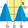 Onion Bay tide chart for Sunday, April 5, 2026
