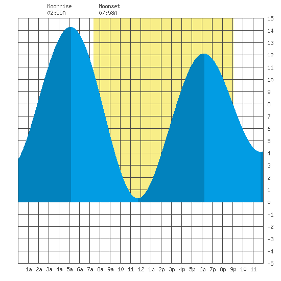 Onion Bay tide chart for Monday, April 6, 2026