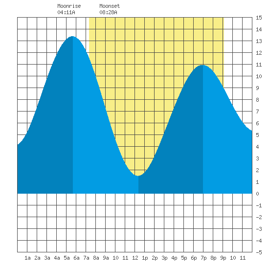 Onion Bay tide chart for Tuesday, April 7, 2026