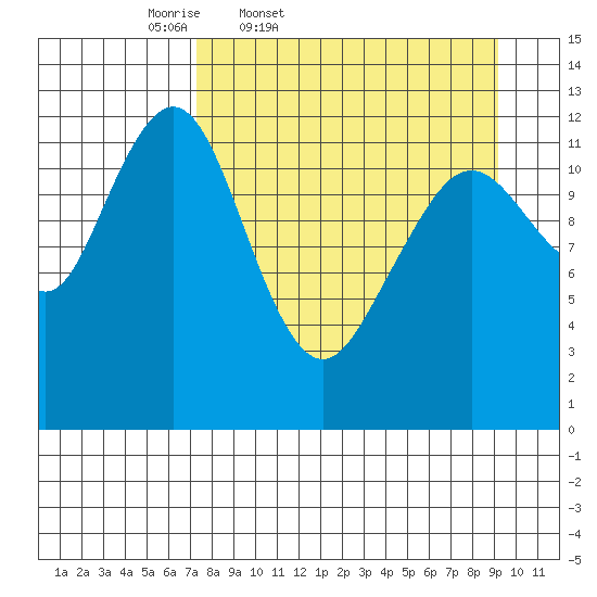 Onion Bay tide chart for Wednesday, April 8, 2026