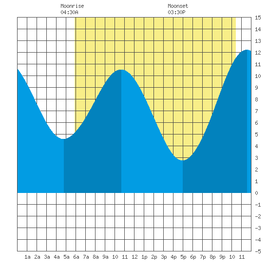 Onion Bay tide chart for Monday, May 11, 2026