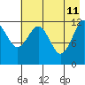 Onion Bay tide chart for Monday, May 11, 2026