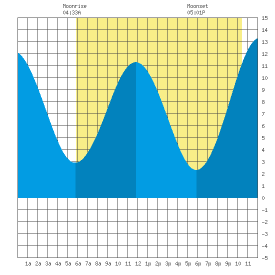 Onion Bay tide chart for Tuesday, May 12, 2026