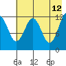 Onion Bay tide chart for Tuesday, May 12, 2026
