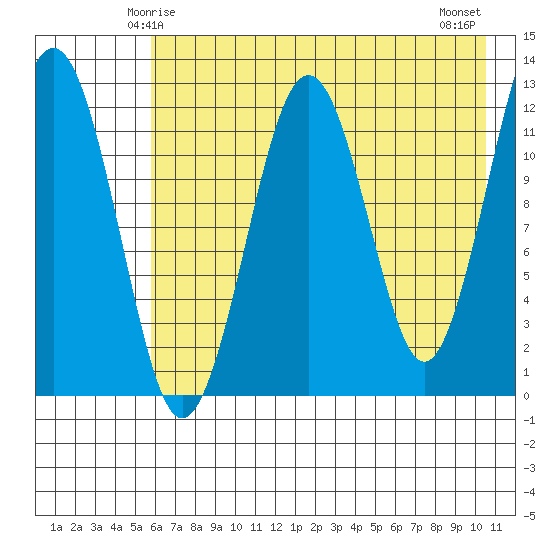 Onion Bay tide chart for Thursday, May 14, 2026