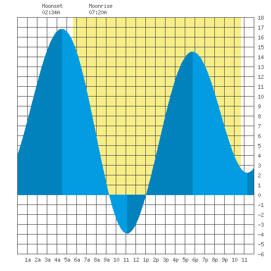 Onion Bay tide chart for Tuesday, May 19, 2026