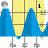 Onion Bay tide chart for Friday, May 1, 2026