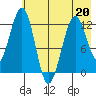 Onion Bay tide chart for Wednesday, May 20, 2026
