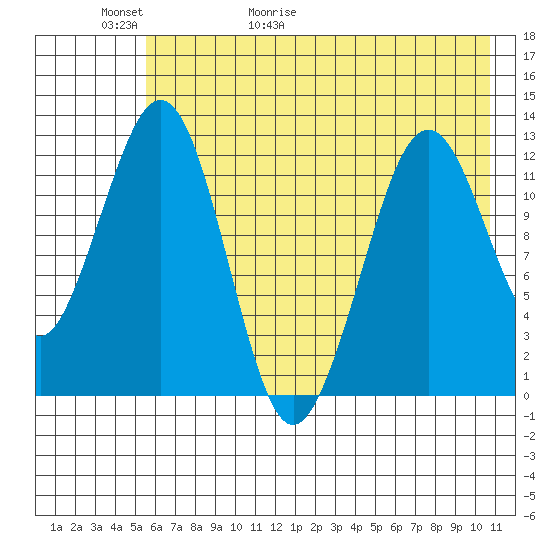 Onion Bay tide chart for Thursday, May 21, 2026