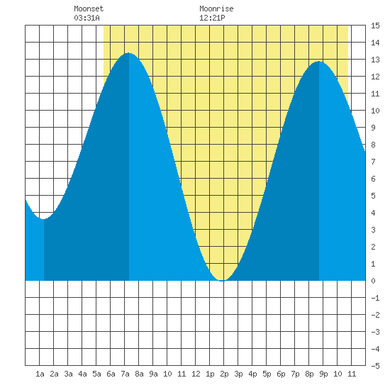 Onion Bay tide chart for Friday, May 22, 2026
