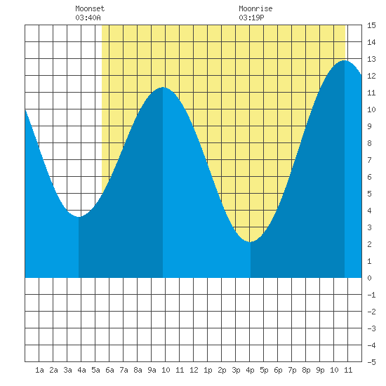 Onion Bay tide chart for Sunday, May 24, 2026