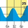 Onion Bay tide chart for Monday, May 25, 2026