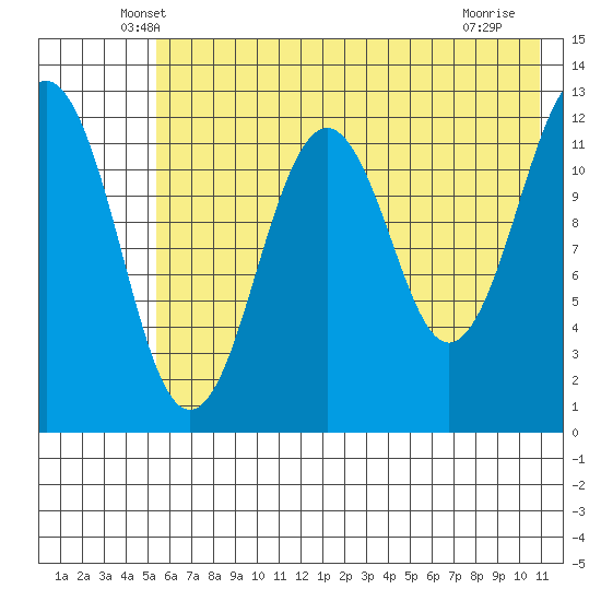 Onion Bay tide chart for Wednesday, May 27, 2026