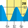 Onion Bay tide chart for Thursday, May 28, 2026