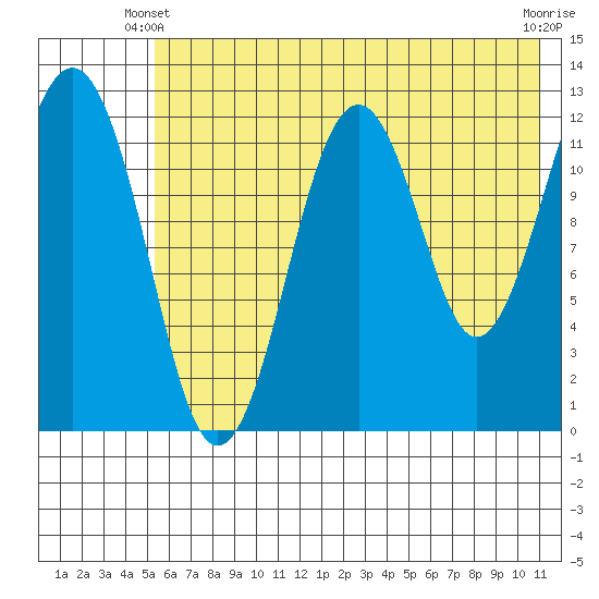 Onion Bay tide chart for Friday, May 29, 2026