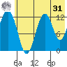 Onion Bay tide chart for Sunday, May 31, 2026