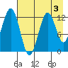 Onion Bay tide chart for Sunday, May 3, 2026