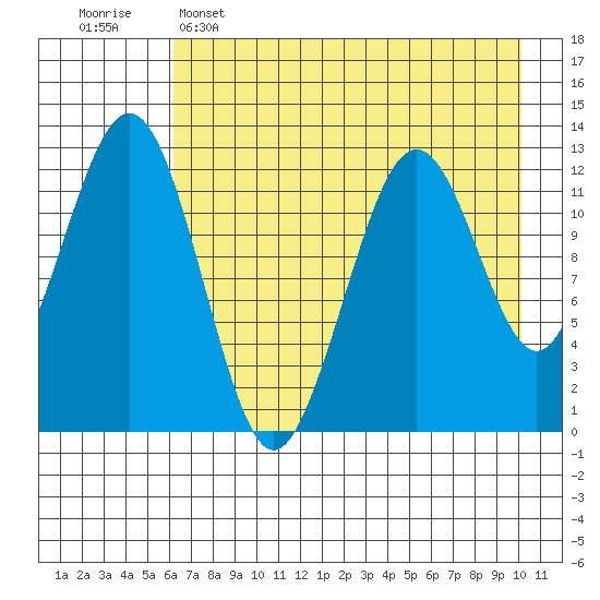 Onion Bay tide chart for Monday, May 4, 2026
