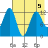Onion Bay tide chart for Tuesday, May 5, 2026