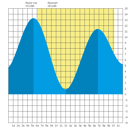 Onion Bay tide chart for Wednesday, May 6, 2026