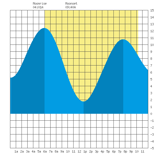 Onion Bay tide chart for Thursday, May 7, 2026