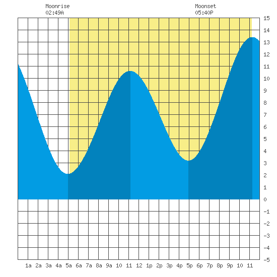 Onion Bay tide chart for Wednesday, June 10, 2026