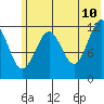Onion Bay tide chart for Wednesday, June 10, 2026
