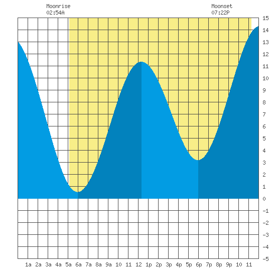 Onion Bay tide chart for Thursday, June 11, 2026