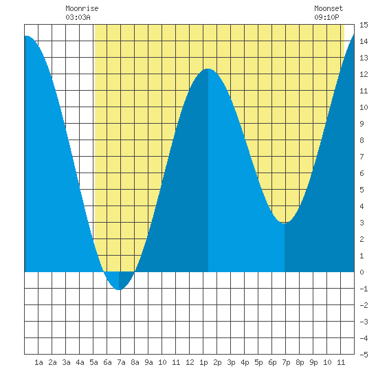 Onion Bay tide chart for Friday, June 12, 2026