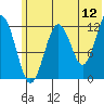 Onion Bay tide chart for Friday, June 12, 2026