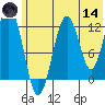 Onion Bay tide chart for Sunday, June 14, 2026