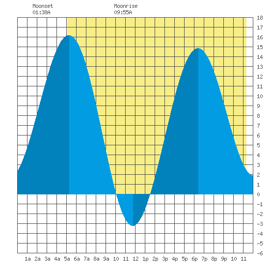 Onion Bay tide chart for Thursday, June 18, 2026