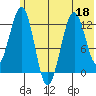 Onion Bay tide chart for Thursday, June 18, 2026