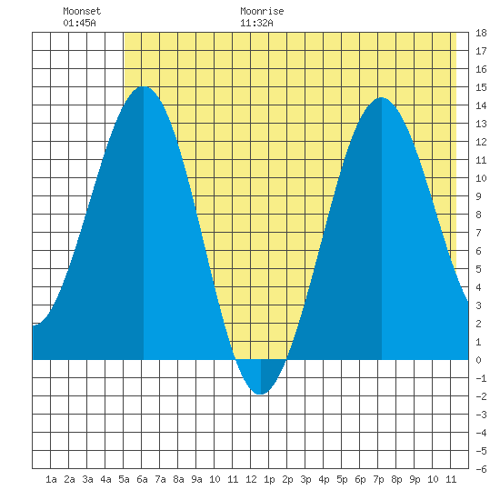 Onion Bay tide chart for Friday, June 19, 2026
