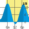 Onion Bay tide chart for Friday, June 19, 2026