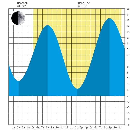 Onion Bay tide chart for Sunday, June 21, 2026