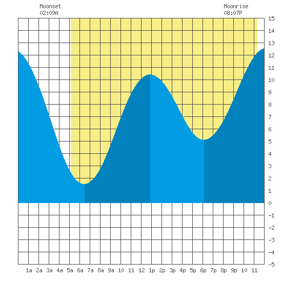 Onion Bay tide chart for Thursday, June 25, 2026