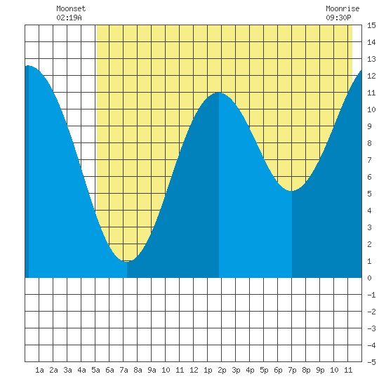Onion Bay tide chart for Friday, June 26, 2026