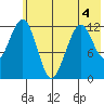 Onion Bay tide chart for Thursday, June 4, 2026