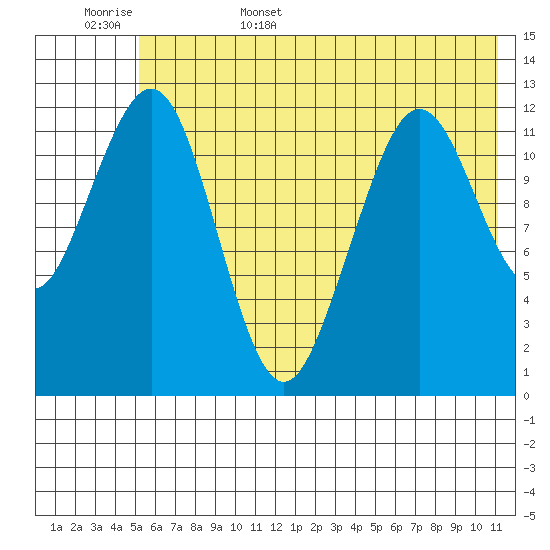 Onion Bay tide chart for Friday, June 5, 2026
