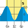 Onion Bay tide chart for Friday, June 5, 2026