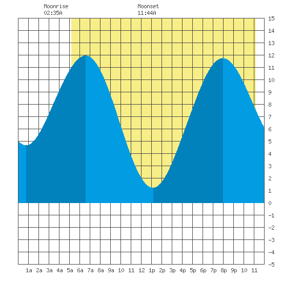Onion Bay tide chart for Saturday, June 6, 2026