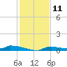 Onion Key tide chart for Sunday, December 11, 2022