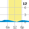 Onion Key tide chart for Monday, December 12, 2022