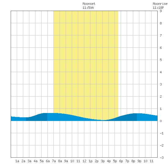 Onion Key tide chart for Wednesday, December 14, 2022